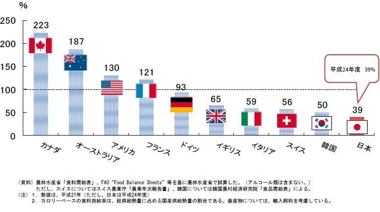 食料 自給 率 日本 日本の食料自給率：農林水産省